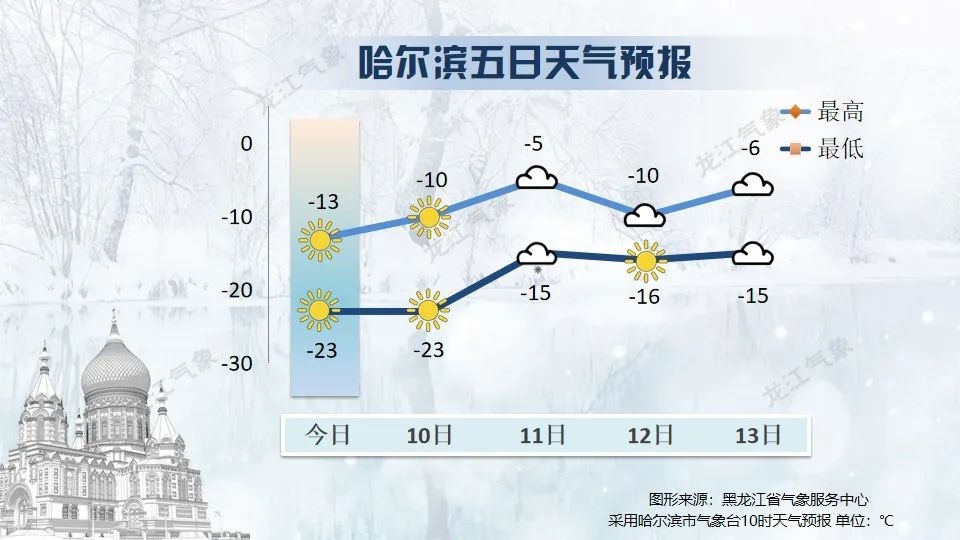 黑龙江未来三天天气大揭秘！哈尔滨东南部局地中雪，你准备好了吗？  第5张