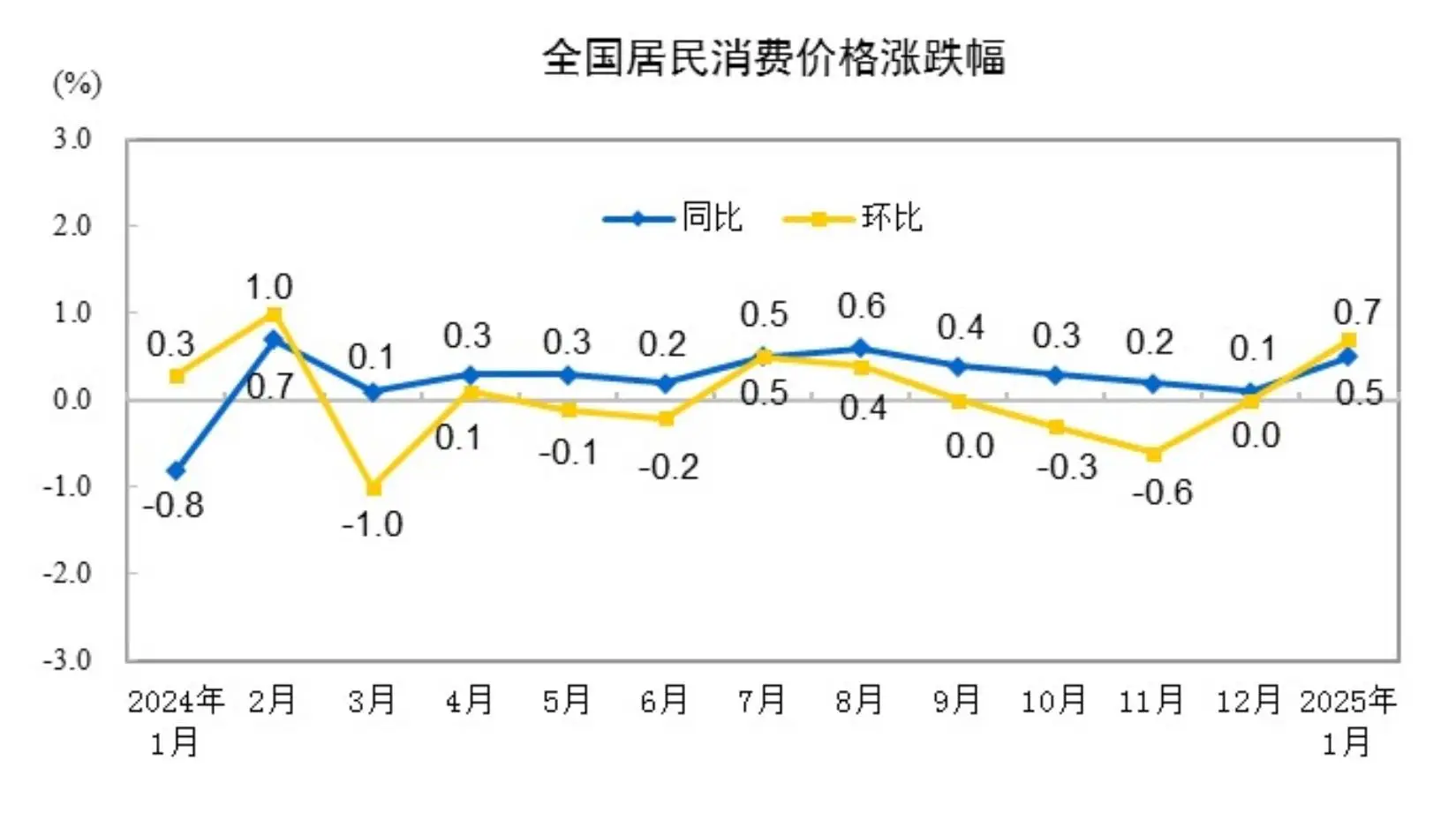 2025年1月CPI涨幅扩大至0.5%，春节因素影响有多大？