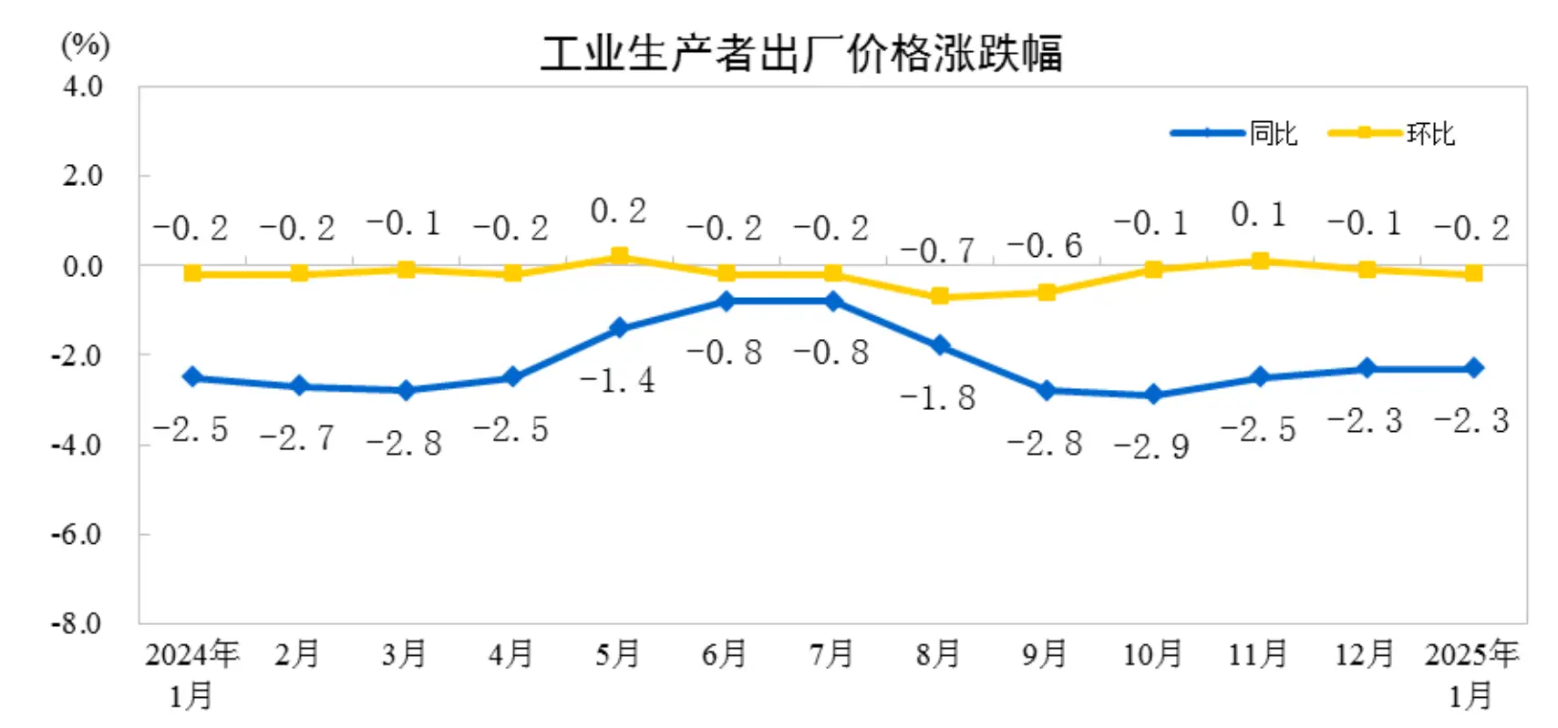 2025年1月CPI涨幅扩大至0.5%，春节因素影响有多大？  第2张
