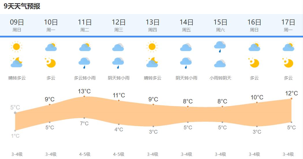 申城今日气温回升，但冬风依旧！你准备好迎接这转暖的晴日了吗？