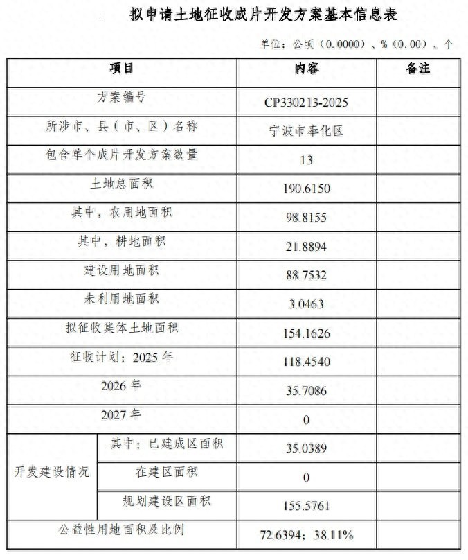 宁波市奉化区要征收190.6150公顷土地? 看涉及哪些地方!