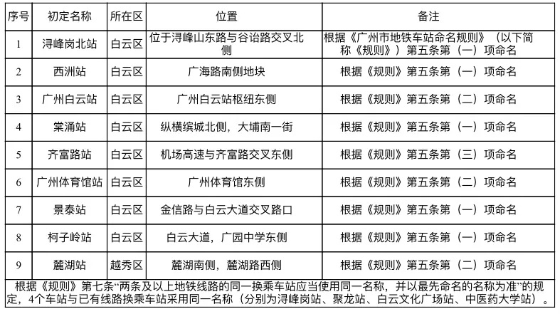 广州地铁10号、12号线16个新站名公示！你还不快来提意见？  第5张