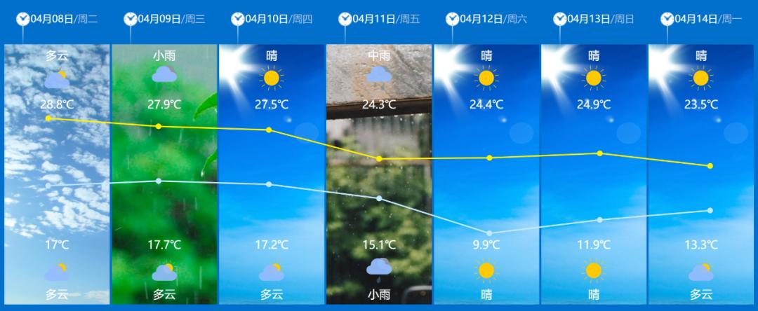 浙江气温飙升30℃！羽绒服未收短袖已上岗，夏天提前到来了吗？  第8张