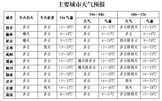 陕西天气多变！部分地区扬沙、阵雨？需防范  第2张