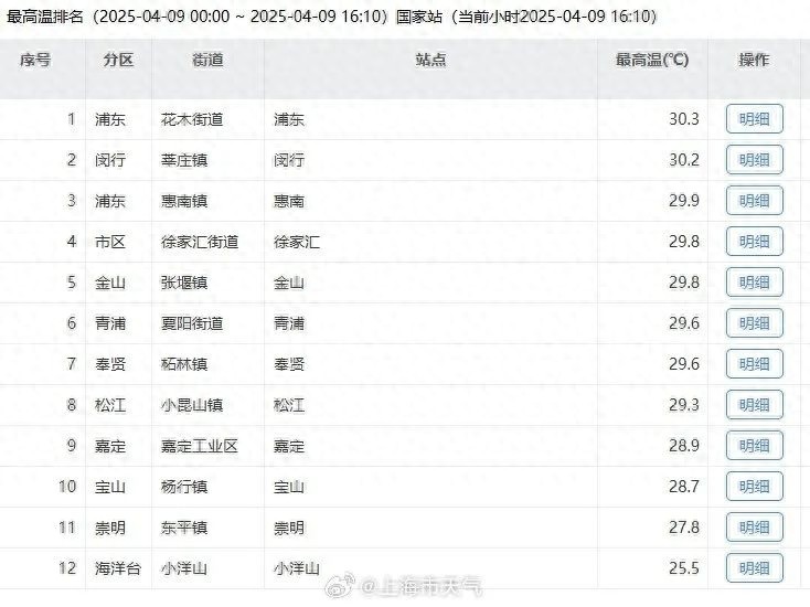 申城气温多变！城郊差异大，冷空气还急行军？