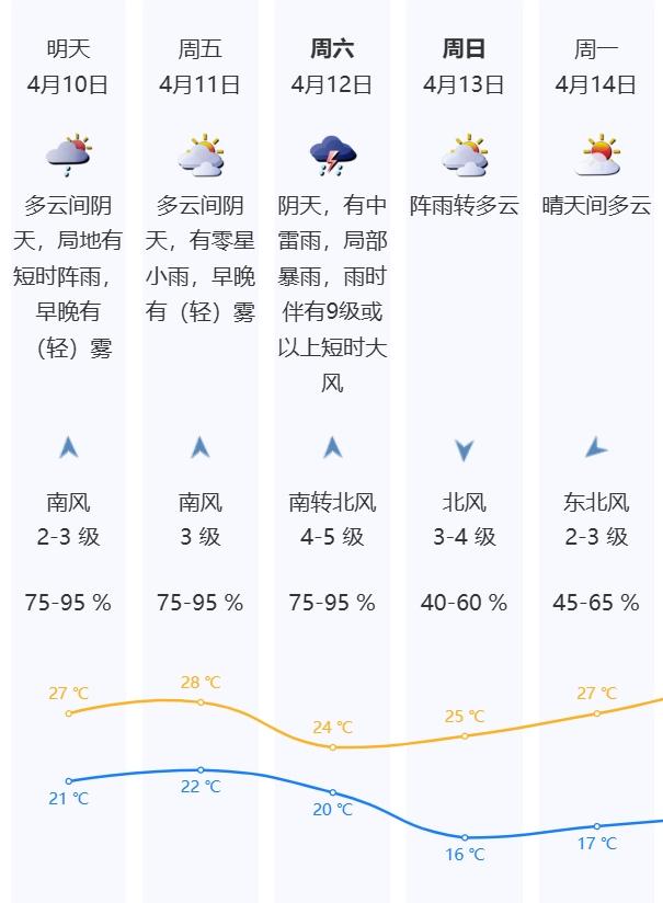 深圳今日最高温33℃体感稍热 入夏了吗？  第4张