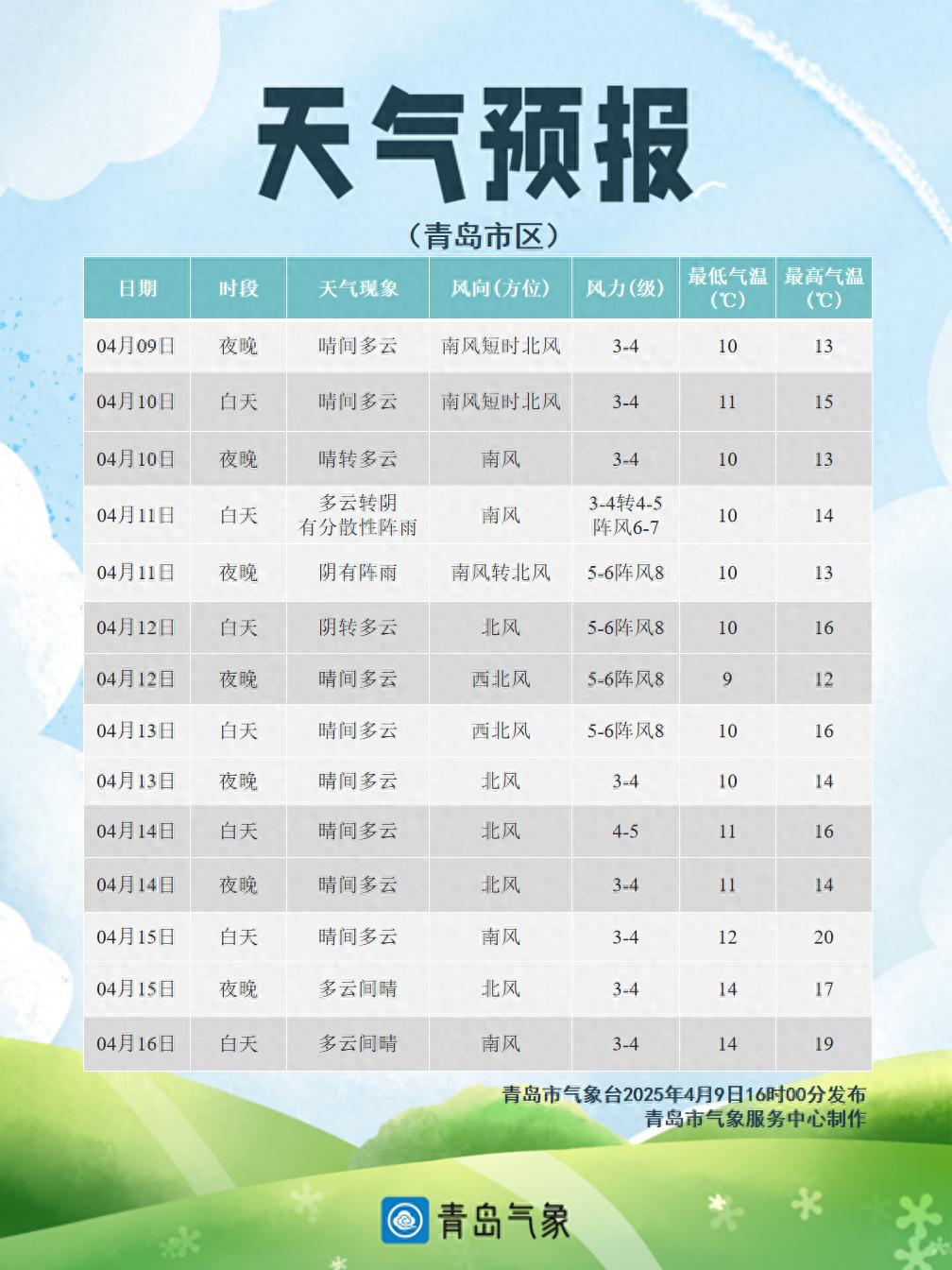 青岛将迎较强冷空气！大风有极端性？警惕  第1张