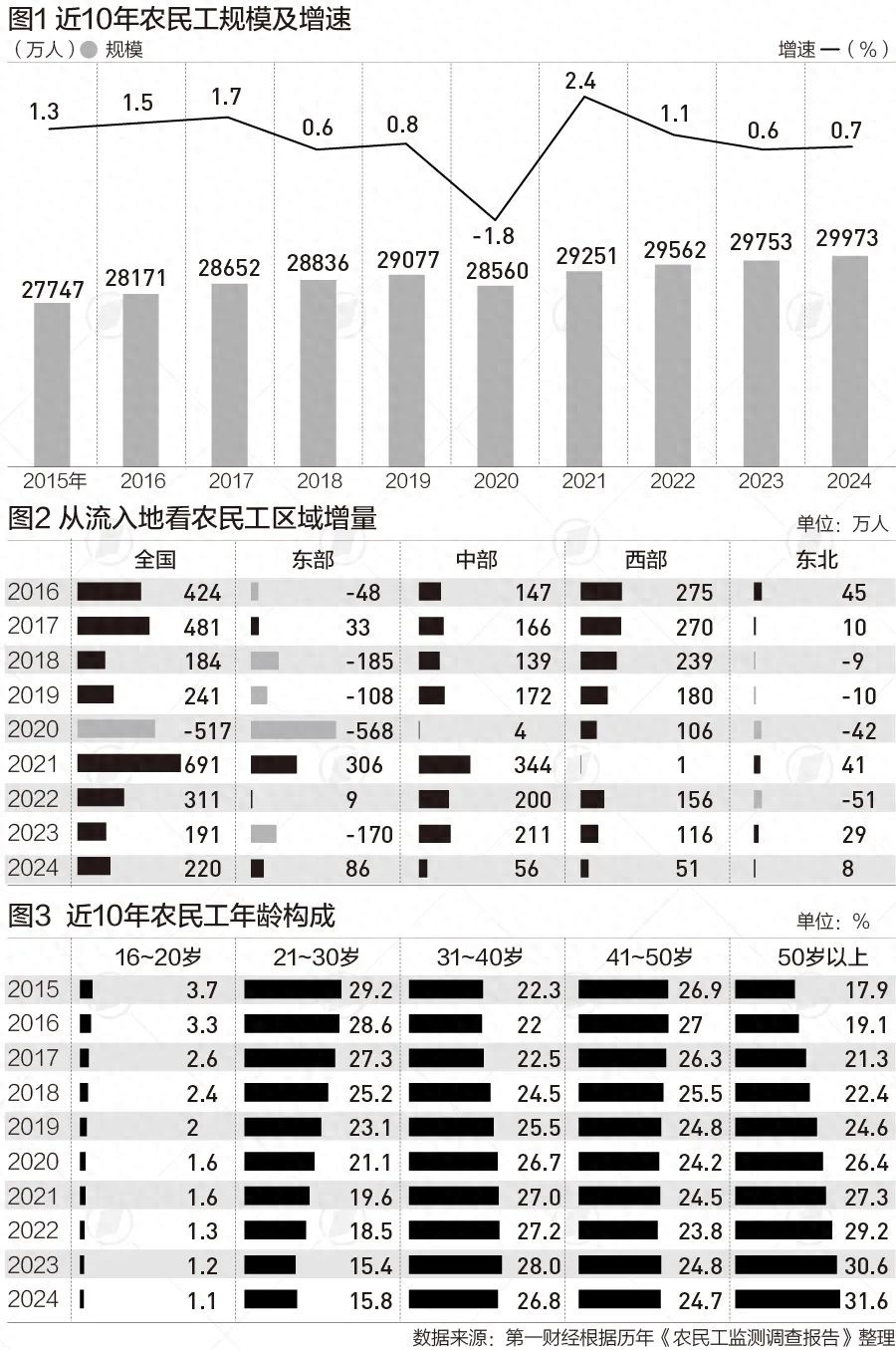 近十年农民工总量年均增超 200 万人？年龄还增加了 4.9 岁！咋回事？