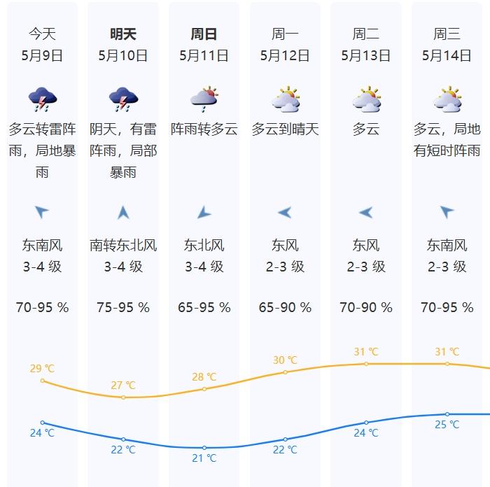 深圳发布雷雨大风黄色预警！最大小时雨强50毫米？你做好防御了吗  第6张