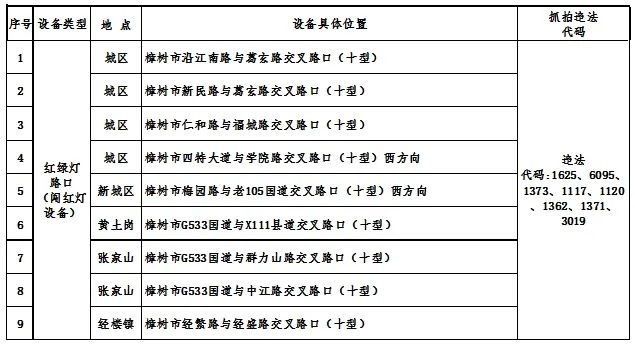 樟树市再次公布交通技术监控设备，这9处红绿灯路口你了解吗？  第2张