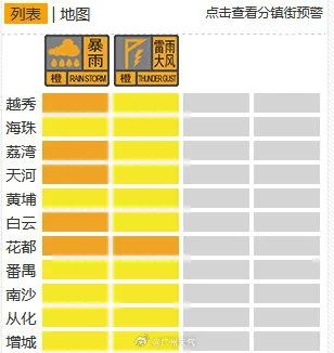 广州暴雨凶猛！上班早高峰多地拉响预警，你那里啥情况？  第2张