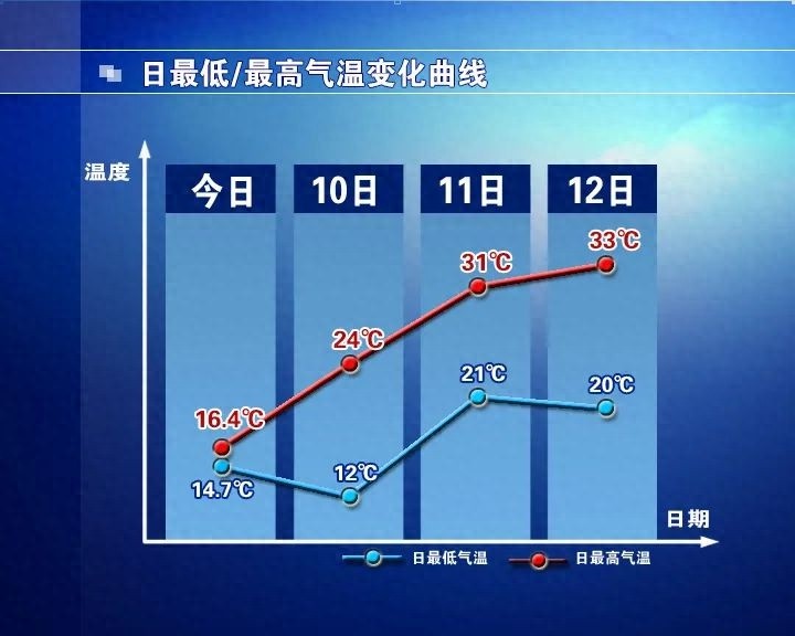 5月8日到9日石家庄降雨超26毫米！最高温仅16.4℃？
