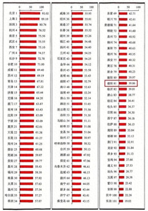德阳创新能力再创新高！全国排名上升1位，你猜它现在排第几？