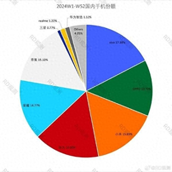 2024年手机市场大洗牌！华为反超苹果，vivo登顶，谁才是真正的王者？  第1张