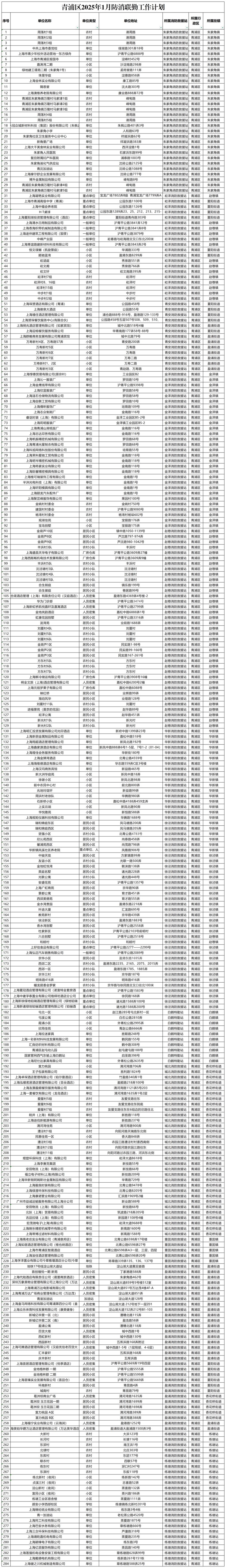 1月青浦区防消联勤工作计划曝光！你的单位准备好了吗？