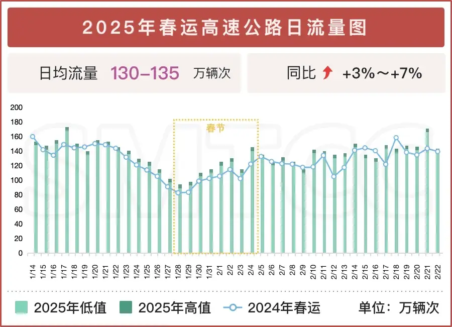 2025年春运出行指南发布！你知道春节小客车免费通行有几天吗？  第2张