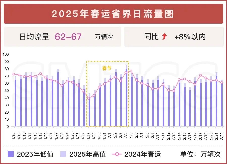 2025年春运出行指南发布！你知道春节小客车免费通行有几天吗？  第3张