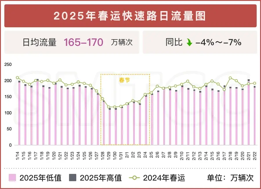 2025年春运出行指南发布！你知道春节小客车免费通行有几天吗？  第4张