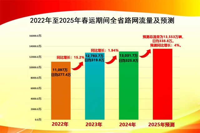 2025年春运湖南高速车流将达13553万辆！你准备好迎接这场大迁徙了吗？  第2张