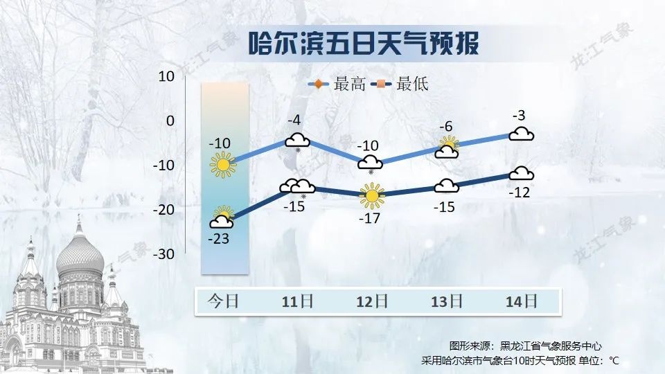黑龙江省即将迎来大范围降雪，你准备好了吗？  第5张