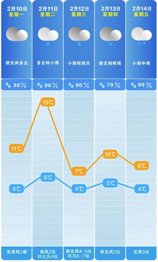 长沙本周天气大起大落！你准备好应对阴雨和降温了吗？  第1张