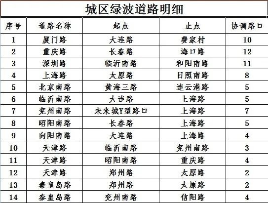 经开区交通效率提升8%！日照公安如何实现9条主干道双向绿波？  第2张