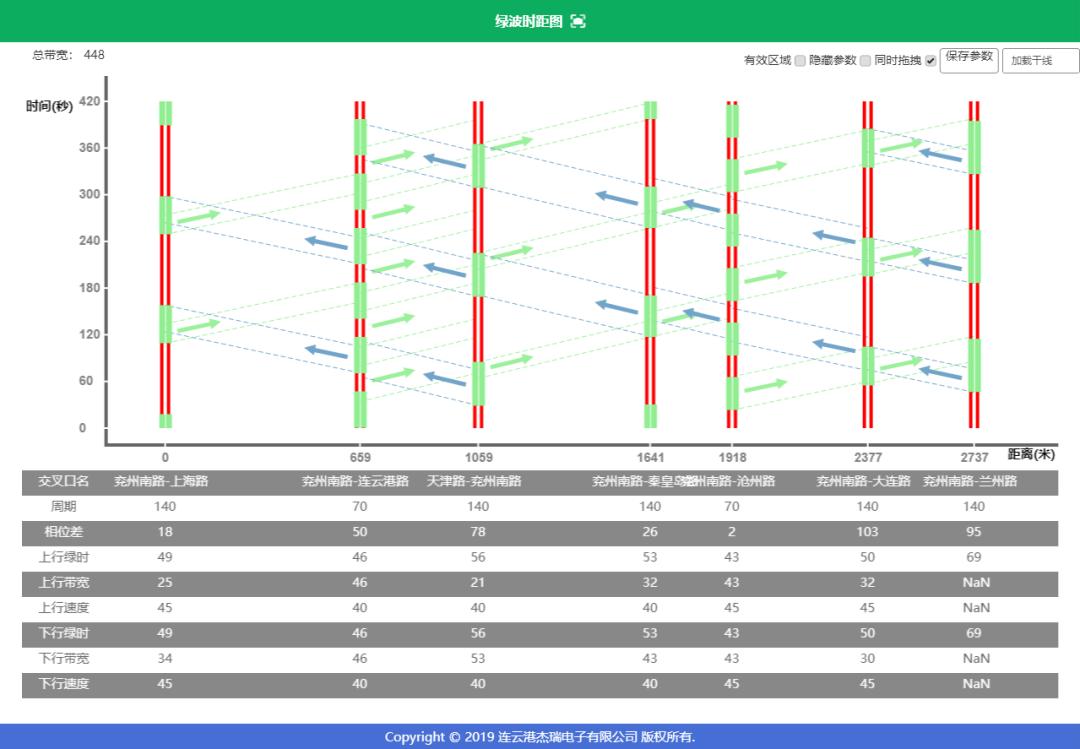 经开区交通效率提升8%！日照公安如何实现9条主干道双向绿波？  第3张