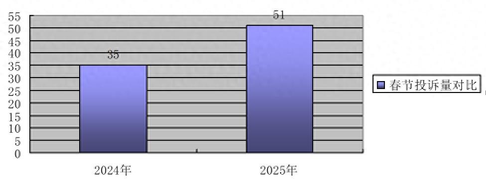 2025年春节松江消费投诉激增45.71%！你的购物安全有保障吗？  第1张