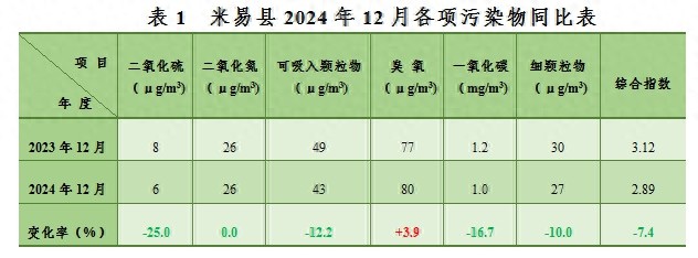 米易县空气质量创纪录！12月优良率竟达100%，你呼吸到纯净空气了吗？