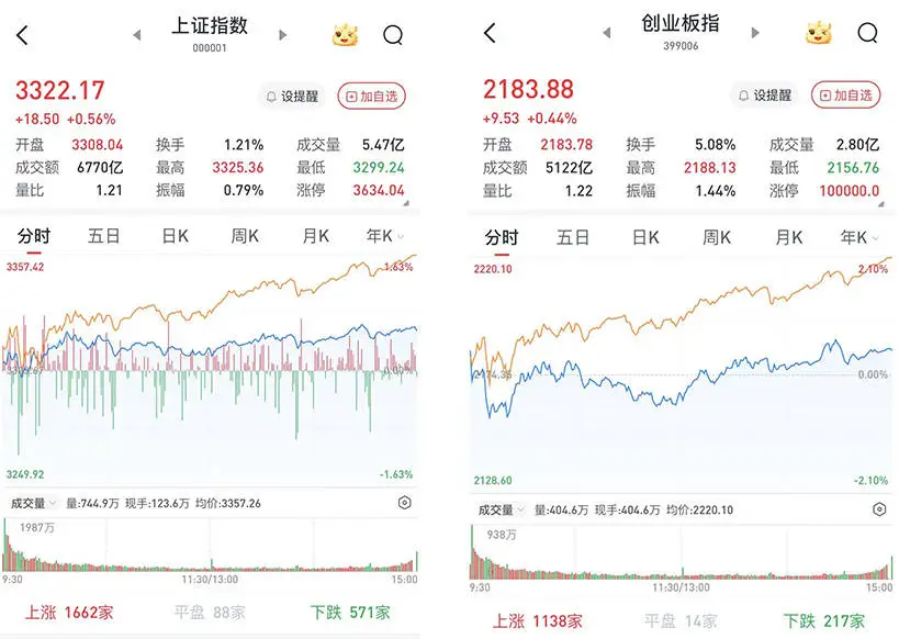A股三大股指集体高开，尾盘涨幅扩大！背后隐藏了什么投资机会？