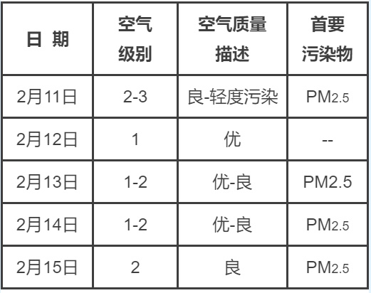 海淀空气质量大揭秘：PM2.5浓度骤降，未来5天空气质量如何？  第2张