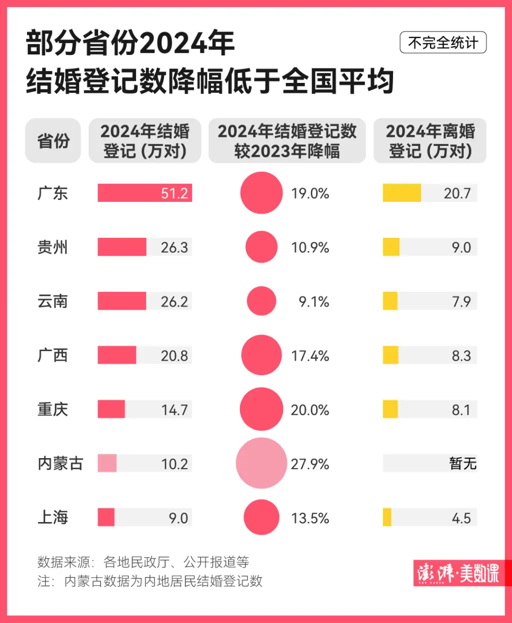2024年结婚登记数暴跌20.5%，适婚人口减少6397.9万人，婚姻的未来何在？  第2张