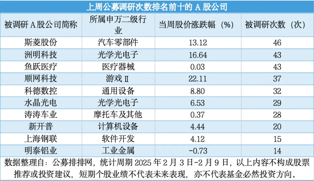 DeepSeek概念股狂飙！基金经理为何如此疯狂调研？