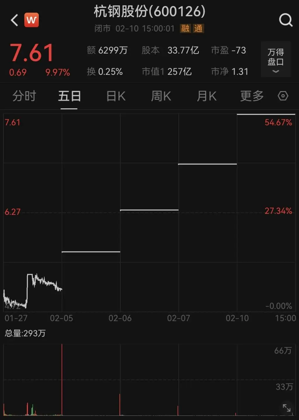 杭钢股份连收4个涨停，背后竟是DeepSeek-R1大模型的魔力？  第1张
