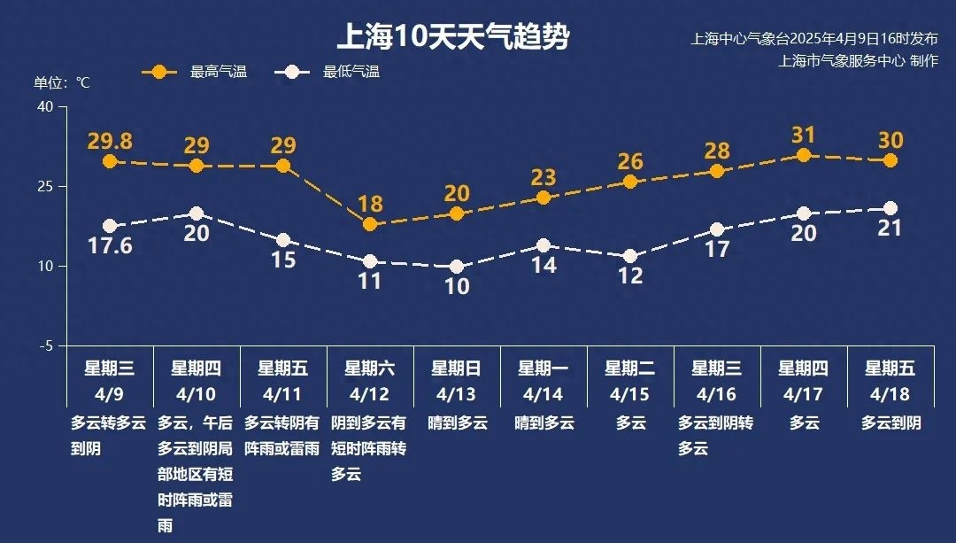 2025年4月19日上海天气多变！午后有雨阵风？做好出行安排了吗？