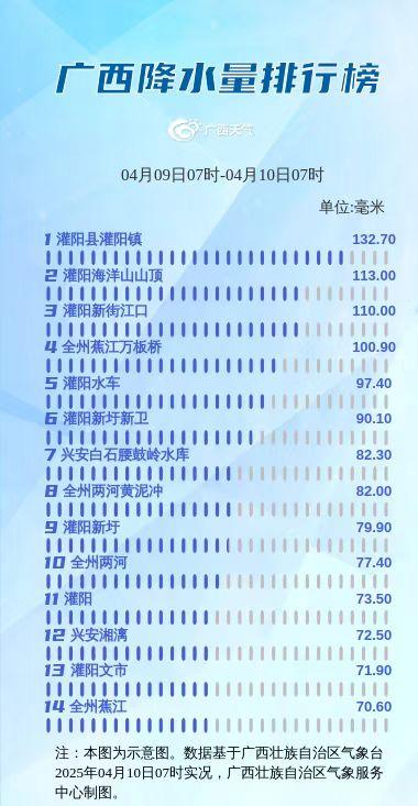 广西气温攀升又将降温！强对流天气要防范？  第2张