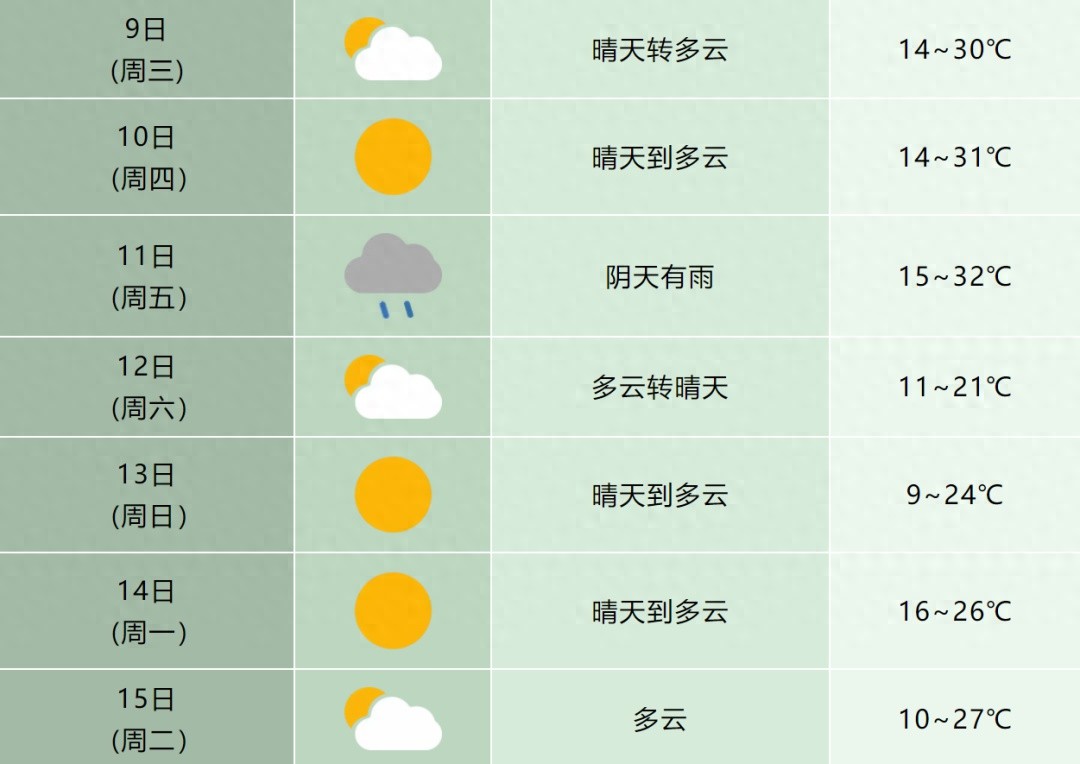 巢湖天气反转！晴好后骤降温？未来天气超复杂  第1张