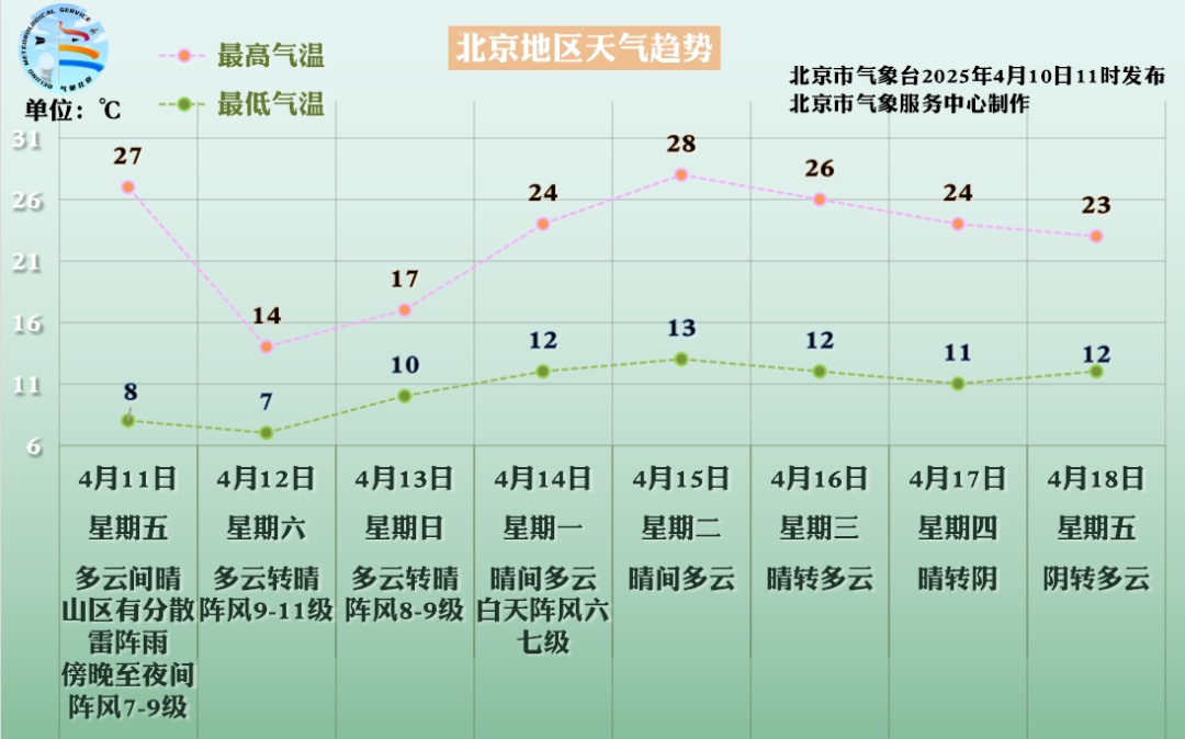 通州大风即将来袭！最高阵风可达11级，你准备好了吗?  第2张
