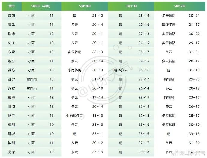 岛城本周雨水全勤！熬过降雨后周末适合踏青摘樱桃吗？  第2张