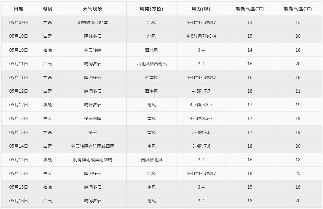 岛城本周雨水全勤！熬过降雨后周末适合踏青摘樱桃吗？  第3张