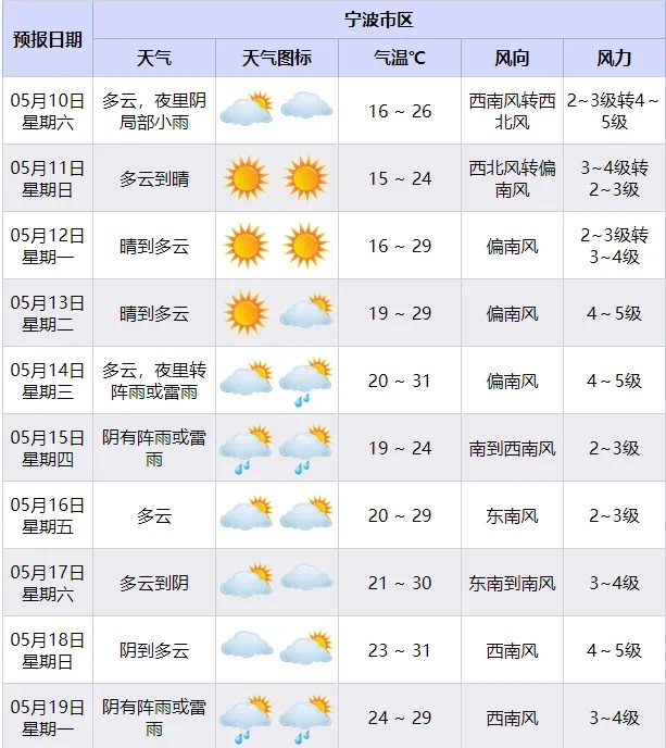 5月9日台州、丽水入夏！宁波呢？专家详细解读来了  第2张