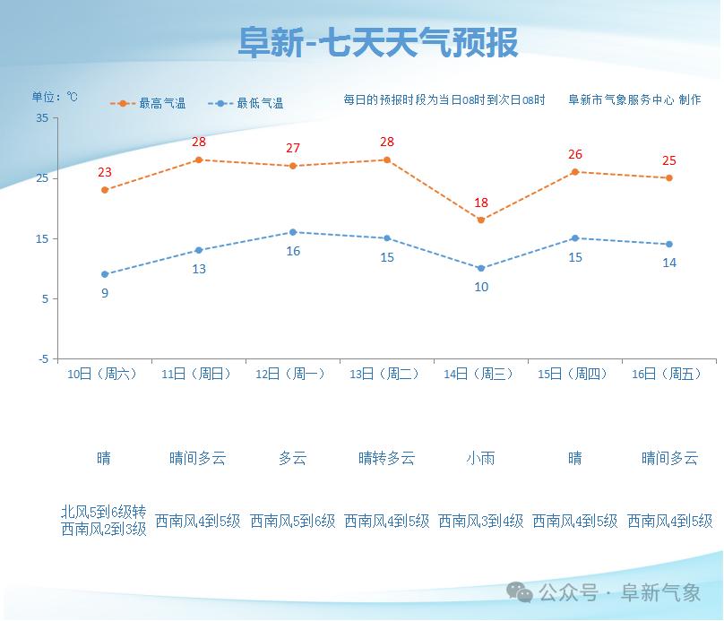 2025年5月10日阜新天气大揭秘！森林火险和大风预警你知道吗？  第2张