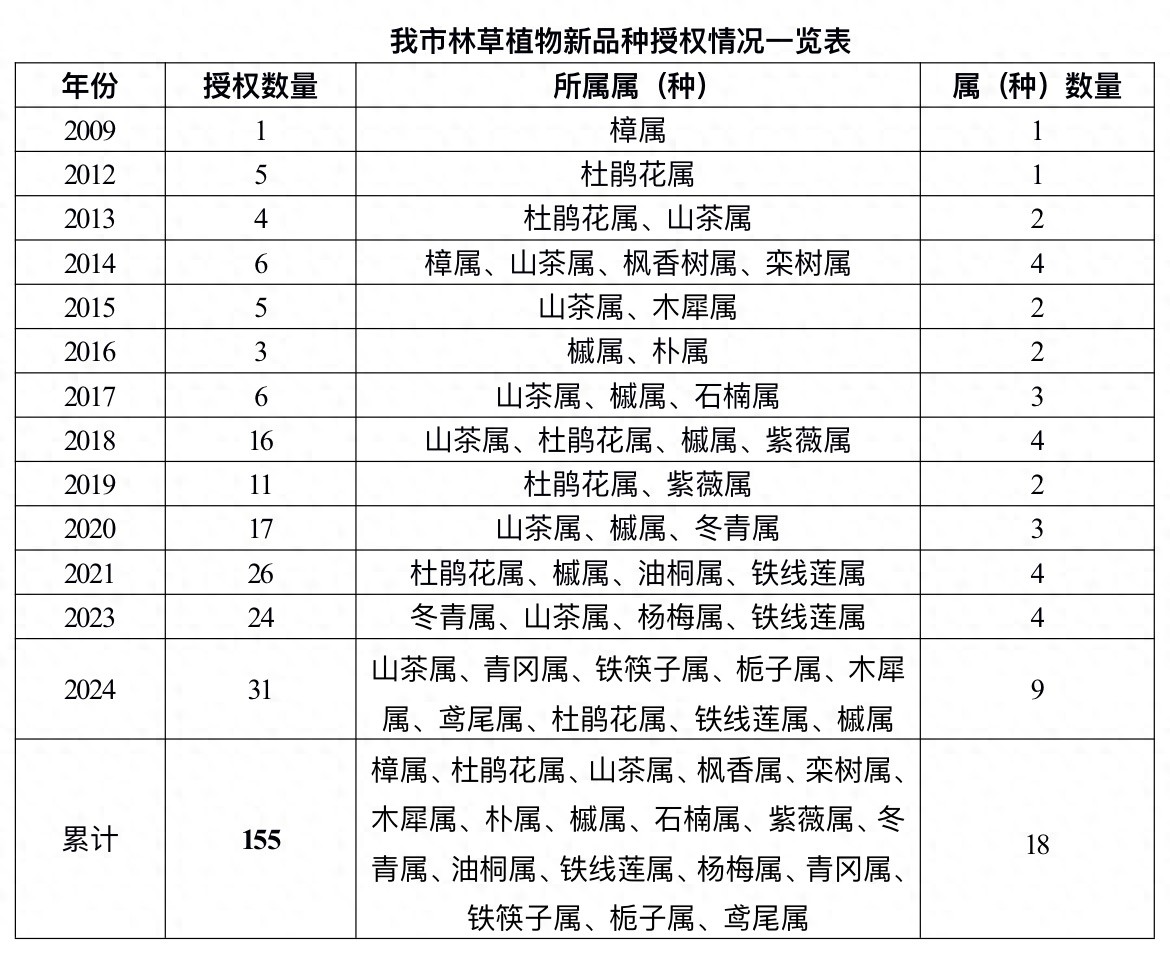 宁波成花木之乡！18属155件新品种授权，凭啥位居全省第二？  第1张