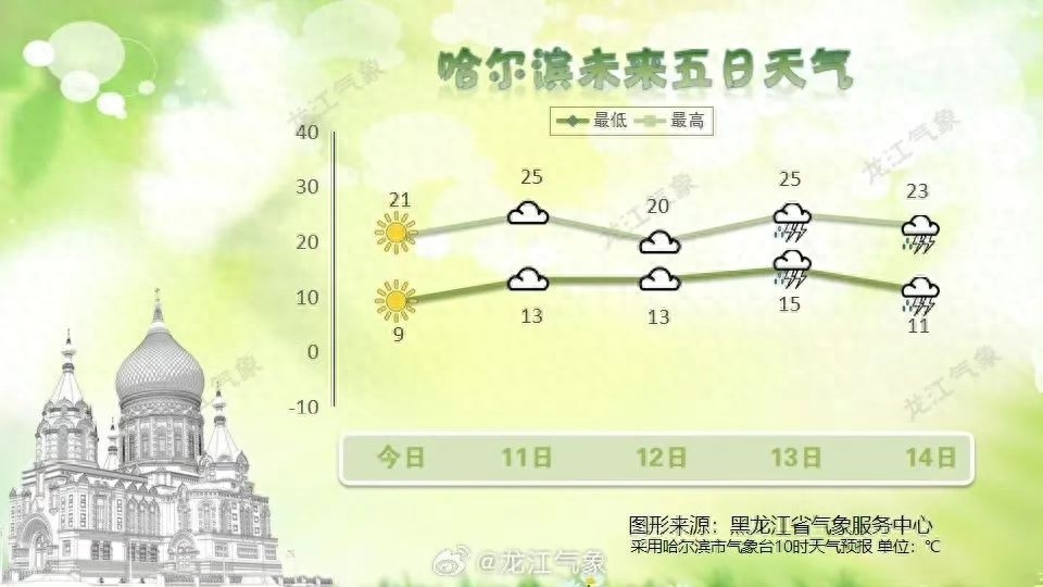 黑龙江未来三天天气全知道？各地气温变化你了解吗