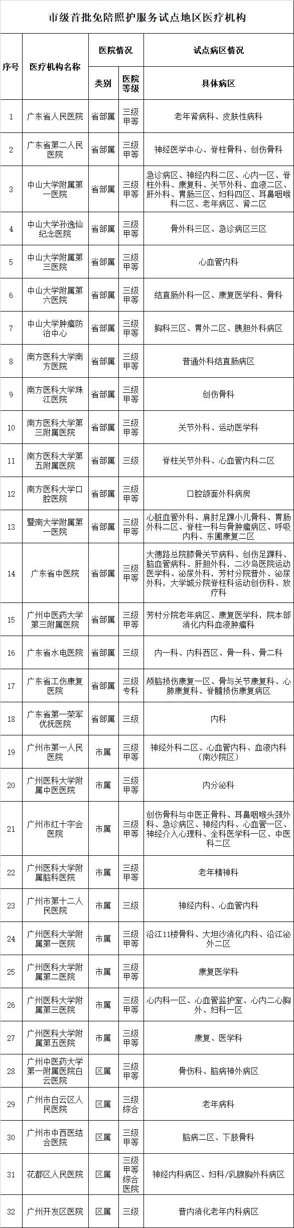2027年底广州将扩大免陪照护服务范围？试点方案透露关键信息