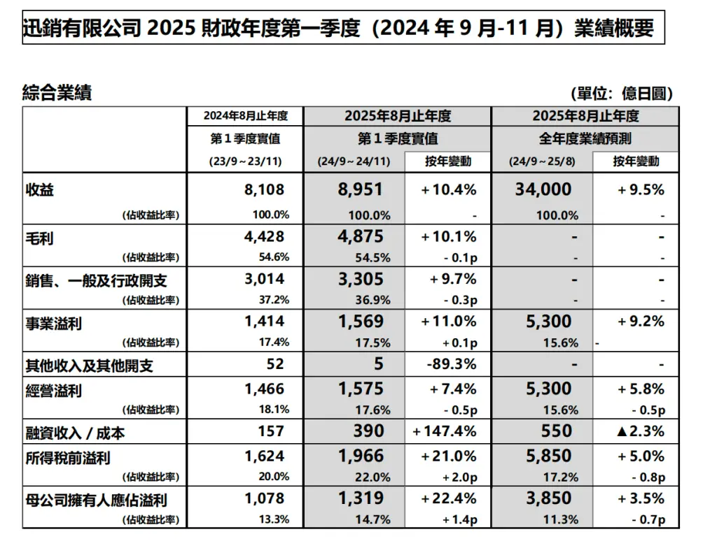 优衣库海外市场遇冷？迅销集团2025财年第一季度业绩揭秘