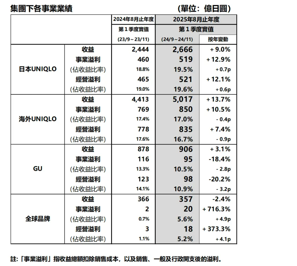 优衣库海外市场遇冷？迅销集团2025财年第一季度业绩揭秘  第2张