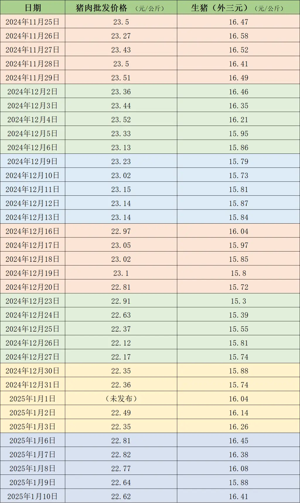 猪肉价格又涨了！本周涨幅高达1.5%，你的钱包准备好了吗？