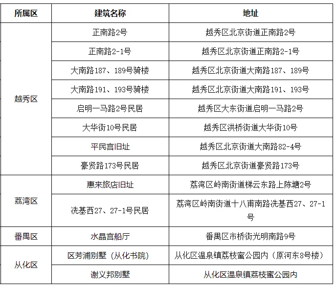 广州历史建筑大揭秘！越秀区8处入选，平民宫旧址竟藏有这些秘密  第5张