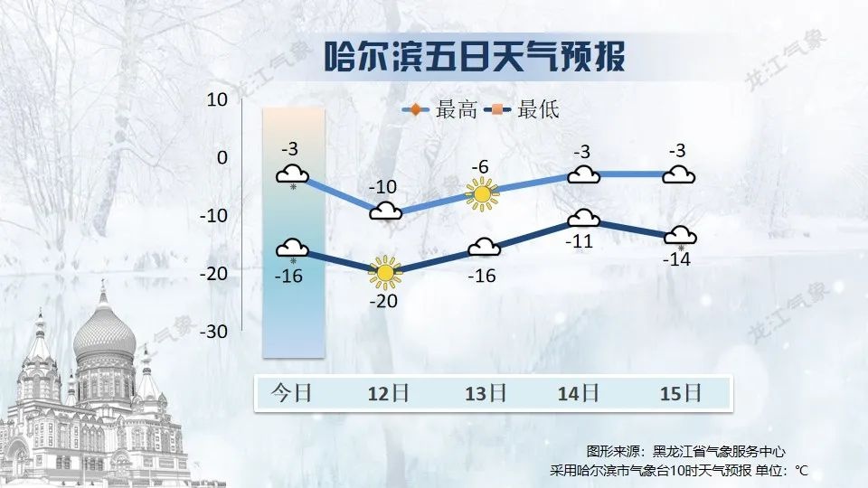 黑龙江未来三天雪情大揭秘！哪些地区将迎来中雪？  第5张